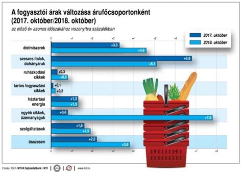 Az élelmiszer és üzemanyag ársapkák hatása az inflációra