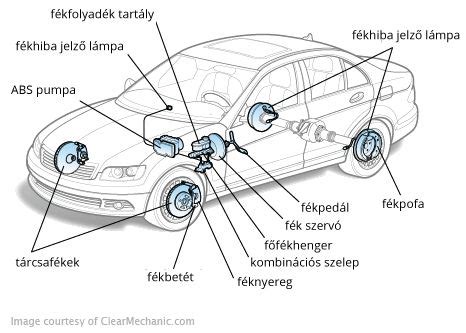 Az autó hűtőrendszerének felépítése