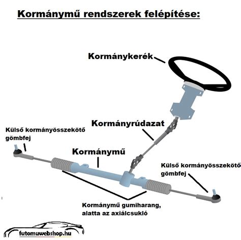 Az axiálcsukló helye a futóműben
