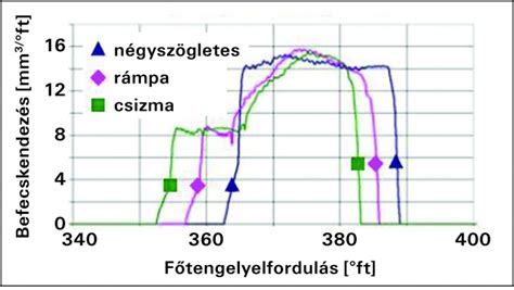 Befecskendezési lefolyások