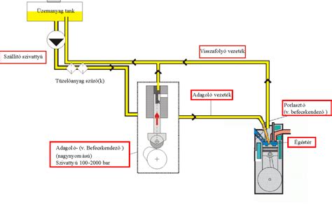Befecskendező rendszer elemei