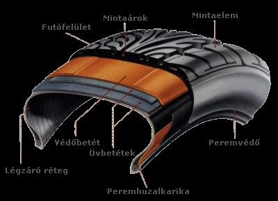 Belső nélküli gumiabroncs szerkezete