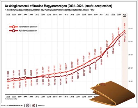 Benzinár változása Magyarországon