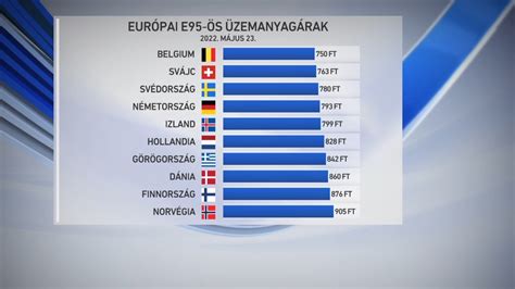 Benzinárak Európában