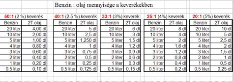 Benzin keverési arány