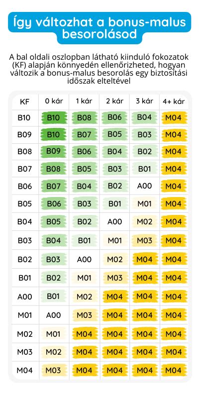 Bonus-Malus táblázat