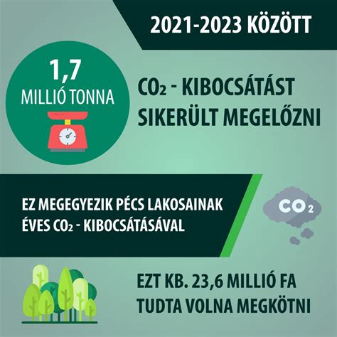 CO2 Kibocsátás összehasonlítása