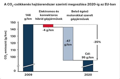 CO2 kibocsátás csökkentése