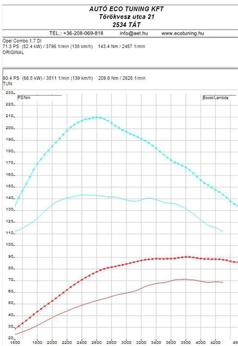 Chiptuning Teljesítmény Növekedés