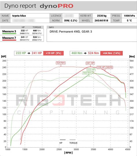 Chiptuning eredmények