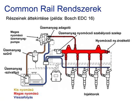 Common Rail rendszer