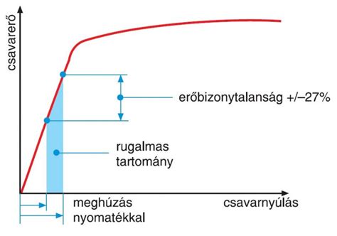 Csavarerő a rugalmas tartományban