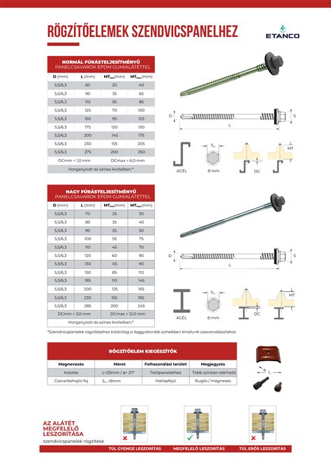 Csavarok és rögzítőelemek