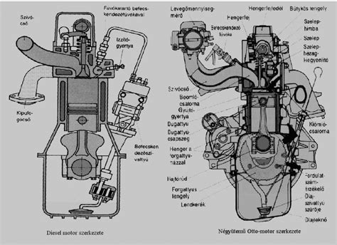 Dízelmotor felépítése