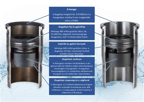 Dugattyúk a hengerekben