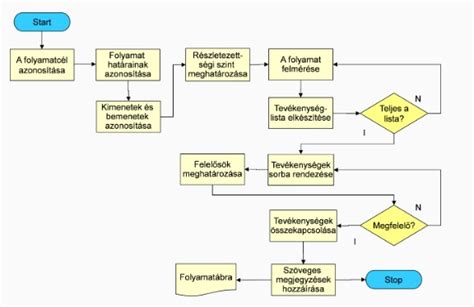 E-kárbejelentő Folyamatábra