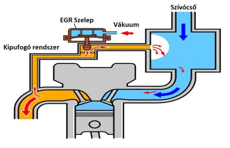 EGR szelep hibái