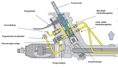 Elektrohidraulikus szervokormány elemei