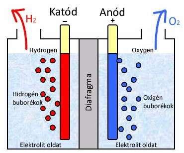 Elektrolízis a hűtőrendszerben