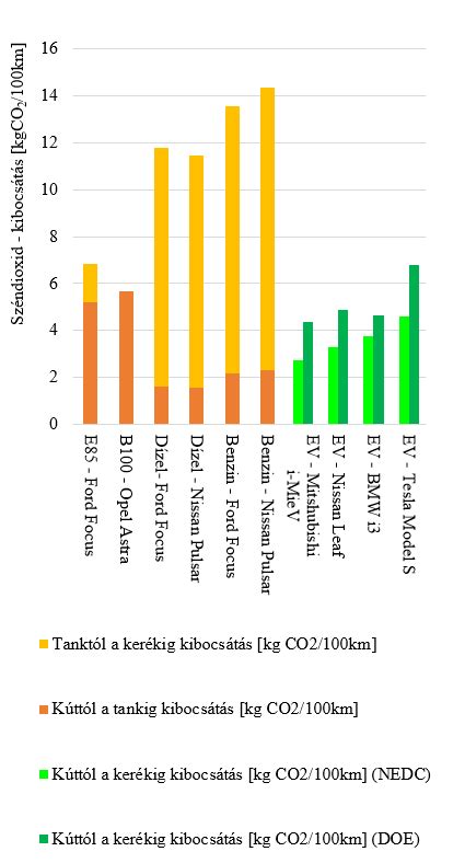Elektromos és dízel autó széndioxid kibocsátása