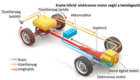 Elektromos autó átalakítás