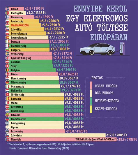 Elektromos autó támogatások Európában