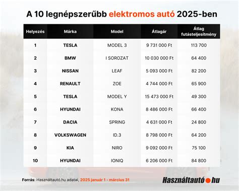 Elektromos autó töltési infografika
