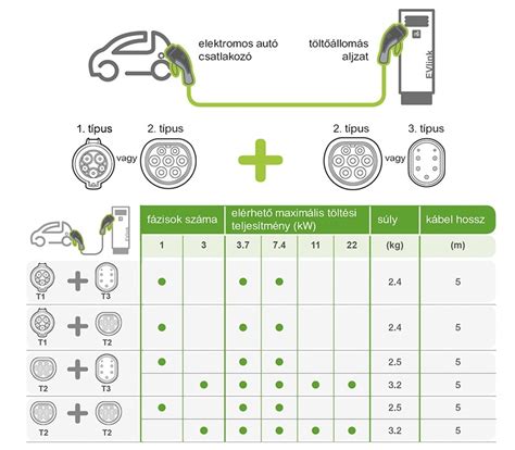 Elektromos autó töltési szintek