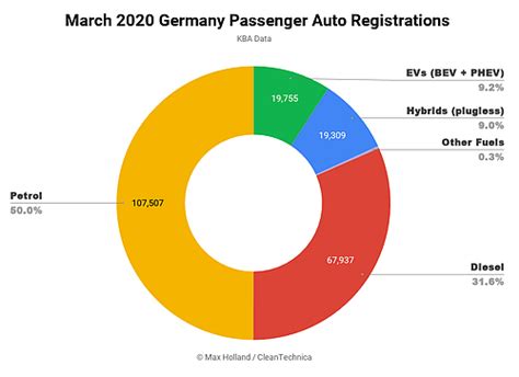 Elektromos autók aránya Németországban