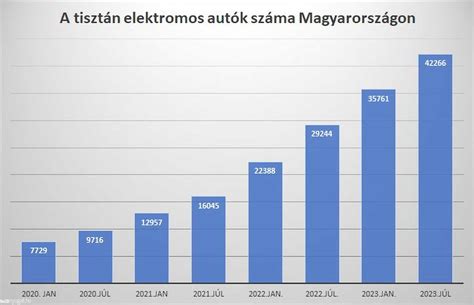 Elektromos autók eladása országonként 2020-ban