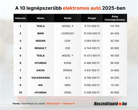Elektromos autók hatótávolsága és ára