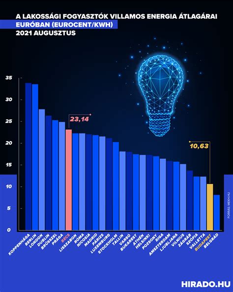 Energia statisztikák