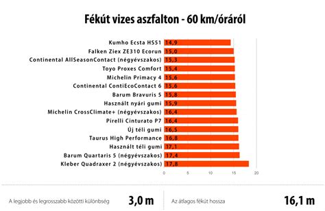 Fékút nedves aszfalton