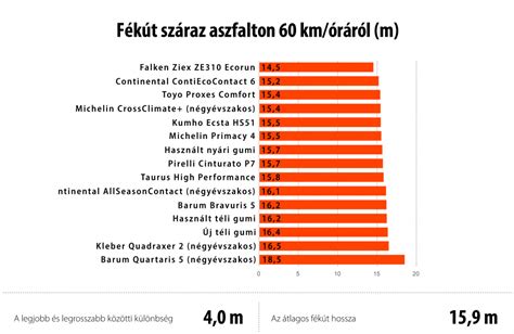 Fékút száraz aszfalton