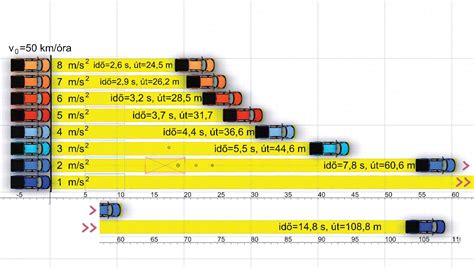 Féktávolság számítása