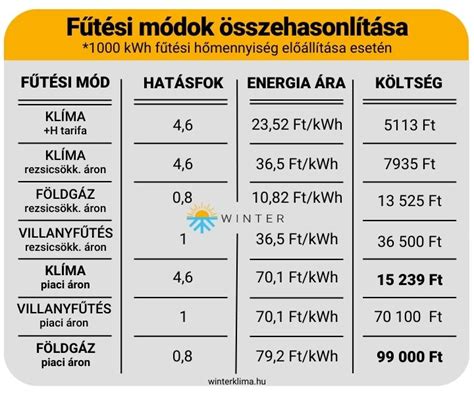 Fűtőpanel fogyasztása