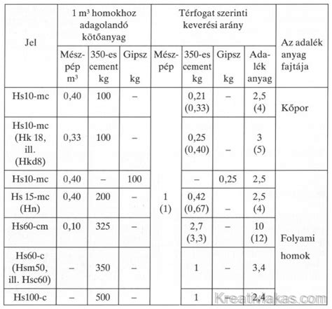 Fagyálló keverési táblázat