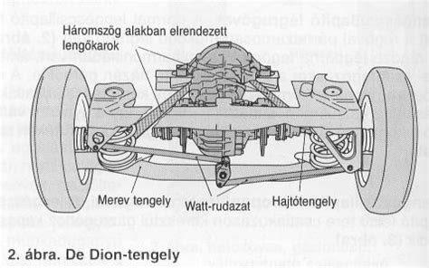 Felfüggesztés elemei
