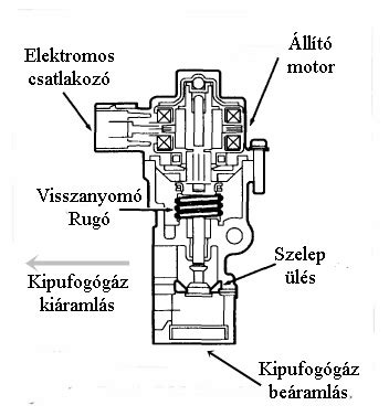 Fojtószelep elhelyezkedése a motorban