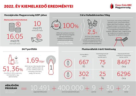 Ford Fenntarthatósági Jelentés 2017 Infografika