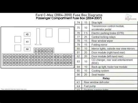 Ford Focus C-Max Biztosítéktábla Elhelyezkedése
