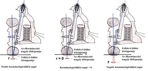 Futómű beállítása