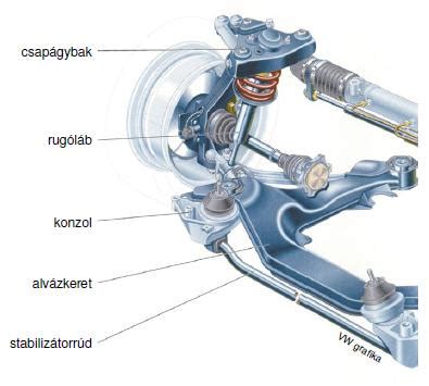 Futómű felépítése