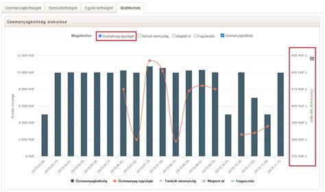 Gépjármű költségei grafikon