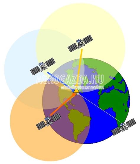 GPS működési elve