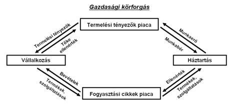 Gazdasági körforgás