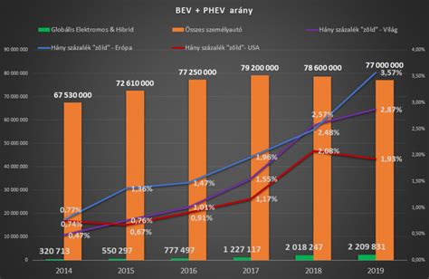 Globális elektromos autó eladások régiók szerint