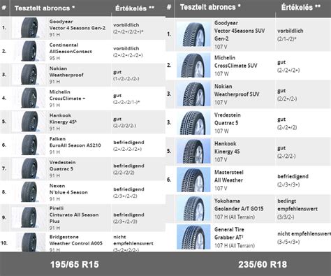 Gumiabroncs tesztek fontossága