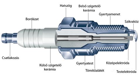 Gyújtógyertya felépítése