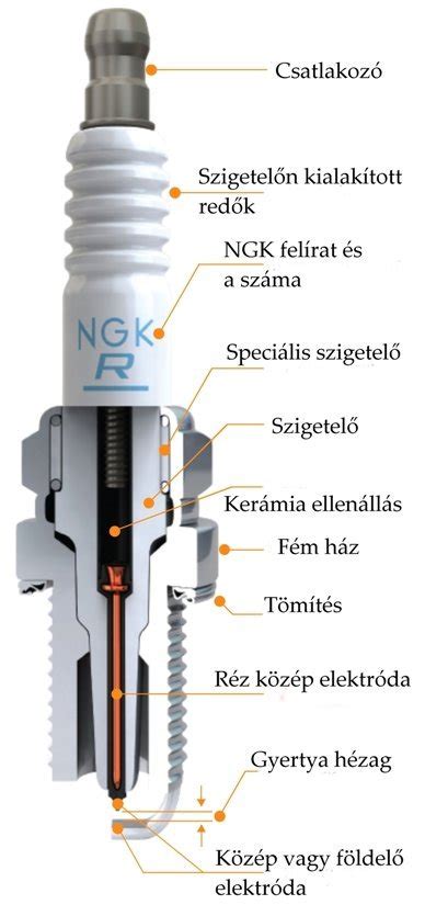 Gyújtógyertya működése